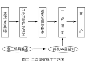 福州台江灌浆料施工工艺—文字完整版